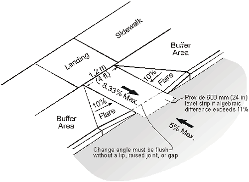 This illustration shows the recommended layout and dimensions when the sidewalk is separated from the curb by a buffer area. The flare to either side of the ramp has a maximum 10% grade, whereas the ramp grade maximum is 8.33%. A level landing is provided on the sidewalk at the top of the curb ramp. A detectable warning is at the base of the ramp abutting the curb line, with dimensions of 1.2 meters (4 ft) wide (same width as curb ramp) by 600 mm (24 in) deep. The maximum superelevation for the street is shown as 5%. If the algebraic difference between the curb ramp and street exceeds 11%, then a 600 mm (24 in) level strip is required at the base of the curb ramp. The illustration also notes that this change angle between the curb ramp and street must be flush without a lip, raised joint, or gap.