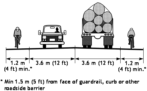 This illustration shows an elevation view of dimensions for paved shoulder bikeways. In the sketch, the following road elements have these dimensions: shoulder of 1.2 m (4 ft) minimum, 2 opposing vehicle travel lanes of 3.6 m (12 ft) each, and another shoulder in the opposite direction of 1.2 m (4 ft) minimum. An explanatory note indicates that a minimum shoulder width of 1.5 m (5 ft) is required from face of guardrail, curb, or other roadside barrier.