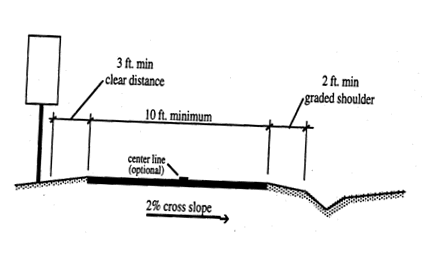 The graphic shows a cross section drawing of a bike path: Signage is placed three feet away from the pavement, the path is ten feet wide with a two percent cross slope. A centerline is optional, and on either side is a minimum two foot wide shoulder sloping down from the path. 