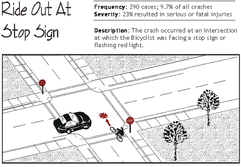 Ride out at a Stop Sign - In this diagram, a crash occurred at an intersection at which the Bicyclist was facing a stop sign or flashing red light. The frequency of this type is 290 cases, 9.7 percent of all crashes. Severity: Twenty-three percent resulted in serious or fatal injuries.