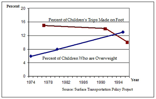 Graphic showing chart with timeline that illustrates that in recent years, the percentage of children who make trips on foot has decreased, while overweight children have increased significantly. The caption reads: "35% of youth do not participate in regular physical activity."