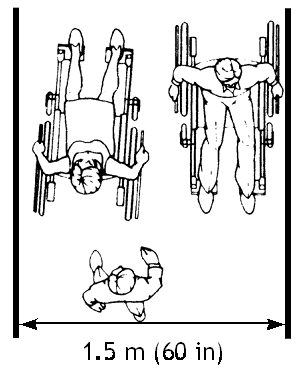 The illustration on the right shows a plan view of two persons in wheelchairs passing, with the a required width of 1.5 meters (60 in).