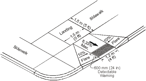 This illustration shows the recommended layout and dimensions for curb ramps at intersections. The flare to either side of the ramp has a maximum 10% grade, whereas the ramp grade maximum is 8.33%. A level landing is provided on the sidewalk at the top of the curb ramp, having dimensions of 1.5 meters (5 ft) square. A detectable warning is at the base of the ramp abutting the curb line, with dimensions of 1.2 meters (4 ft) wide (same width as curb ramp) by 600 mm (24 in) deep.