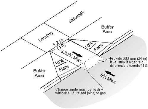This illustration shows the recommended layout and dimensions when the sidewalk is separated from the curb by a buffer area. The flare to either side of the ramp has a maximum 10% grade, whereas the ramp grade maximum is 8.33%. A level landing is provided on the sidewalk at the top of the curb ramp. A detectable warning is at the base of the ramp abutting the curb line, with dimensions of 1.2 meters (4 ft) wide (same width as curb ramp) by 600 mm (24 in) deep. The maximum superelevation for the street is shown as 5%. If the algebraic difference between the curb ramp and street exceeds 11%, then a 600 mm (24 in) level strip is required at the base of the curb ramp. The illustration also notes that this change angle between the curb ramp and street must be flush without a lip, raised joint, or gap.