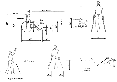 Illustration shows heights and dimensions of a person in a wheelchair; 43–51" at eye level, 36 in high at rear handles, 30 in at armrest, 48 in from apex of rear wheels to toes of person, 8 in from ground to top of toes, 19 in from seat to ground, 27 in from lap to ground, person on crutches; 36 in wide, and a sight impaired person with cane; 72 in tall, 27 in high at cane grip, and 6 in sweep to right and left beyond the width of the body.