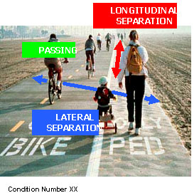 Figure 31 also contains two images. One image is identical to Figure 20 described above. The other image is a picture of a typical shared use path. The path runs from the bottom to the top of the image. The setting is a sandy beach. The paved path has three striped lanes. There are a number of bicyclists in the left two lanes which have pavement markings saying bike. There is an adult pedestrian and a child on a tricycle in the right lane marked PED for pedestrian.