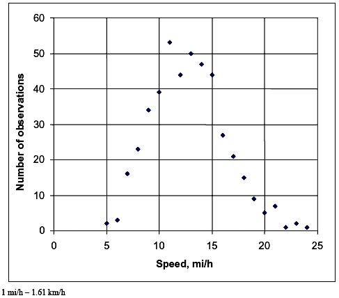 Figure 10. Graph. Distribution of bicycle speed data. This figure contains a dot graph. The Y axis label is number of observations with a range of 0 to 60 and the X axis label is speed in miles per hour with a range of 0 to 25. The dots generally follow an inverted V pattern with the peak around 50 observations at about 13 miles per hour.