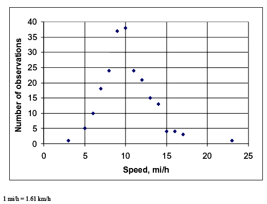 Figure 12. Graph. Distribution of skater speed data. This figure contains a dot graph. The Y axis label is number of observations with a range of 0 to 40 and the X axis label is speed in miles per hour with a range of 0 to 25. The dots generally follow an inverted V pattern with the peak around 35 observations at about 9 miles per hour.