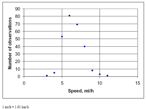 Figure 13. Graph. Distribution of jogger speed data. This figure contains a dot graph. The Y axis label is number of observations with a range of 0 to 90 and the X axis label is speed in miles per hour with a range of 0 to 15. The dots generally follow an inverted V pattern with the peak around 90 observations at about 7 miles per hour.