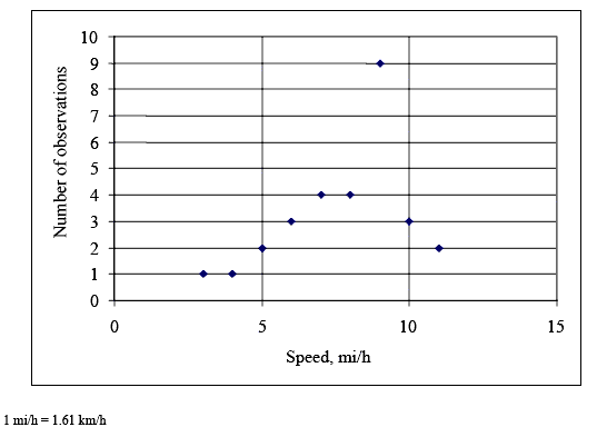 Figure 14. Graph. Distribution of child bicyclist speed data. This figure contains a dot graph. The Y axis label is number of observations with a range of 0 to 10 and the X axis label is speed in miles per hour with a range of 0 to 15. The dots generally follow a short inverted V pattern with the peak around 4 observations at about 7 to 8 miles per hour and one outlying dot at 9 observations and 9 miles per hour.