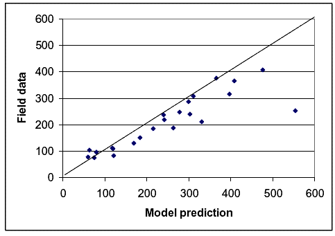 Figure 16. Graph. Model prediction versus field data for meetings based on volume groups. This page contains a dot graph. The Y axis label is field data and the X axis label is model prediction. Both axes have a range of 0 to 600. The dots generally hover around a diagonal line that bisects the chart.