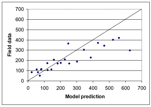 Figure 17. Graph. Model prediction versus field data for meetings based on speed groups. This page contains a dot graph. The Y axis label is field data and the X axis label is model prediction. Both axes have a range of 0 to 700. The dots generally hover around a diagonal line that bisects the chart, with higher–value observations tending to fall a bit below the diagonal line. 