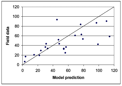 Figure 18. Graph. Model prediction versus field data for passings based on volume groups. This page contains a dot graph. The Y axis label is field data and the X axis label is model prediction. Both axes have a range of 0 to 120. The dots generally hover around a diagonal line that bisects the chart, with higher–value observations tending to scatter a bit more and fall a bit below the diagonal line.