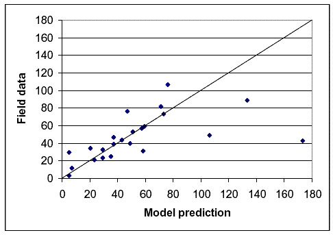Figure 19. Graph. Model prediction versus field data for passings based on speed groups. This page contains a dot graph. The Y axis label is field data and the X axis label is model prediction. Both axes have a range of 0 to 180. The dots generally hover around a diagonal line that bisects the chart, with higher–value observations tending to fall a bit below the diagonal line.