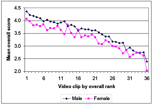 Figure 22. Graph. Effects of respondent gender on overall rating. This figure shows a line graph. The Y axis label is mean overall score with a range of 2.0 to 4.5 and the X axis label is video clip by overall rank with a range of 1 to 36. There are two lines that run from top left to bottom right, with about the same slopes. The line labeled male is generally on top and the line labeled female is generally on the bottom, with a score about 0.4 below the top line.
