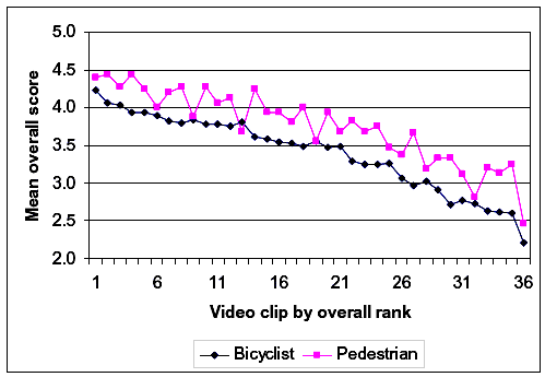 Figure 23. Graph. Effects of path user type on overall rating. This figure shows a line graph. The Y axis label is mean overall score with a range of 2.0 to 5.0 and the X axis label is video clip by overall rank with a range of 1 to 36. There are two lines that run from top left to bottom right, with about the same slopes. The line labeled pedestrian is generally on top and the line labeled bicyclist is generally on the bottom, with a score about 0.4 below the top line. The bottom line is smoother than the top line.