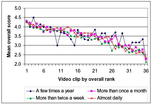 Figure 25. Graph. Effects of respondent path usage on overall rating. This figure shows a line graph. The Y axis label is mean overall score with a range of 2.0 to 5.0 and the X axis label is video clip by overall rank with a range of 1 to 36. There are four lines; all run from top left to bottom right, with about the same slopes. There is no particular pattern regarding which line is on top or bottom. The line labeled for few times a year has greater peaks and is more jagged than the other lines which are labeled more than twice a week, more than once a month, and almost daily.
