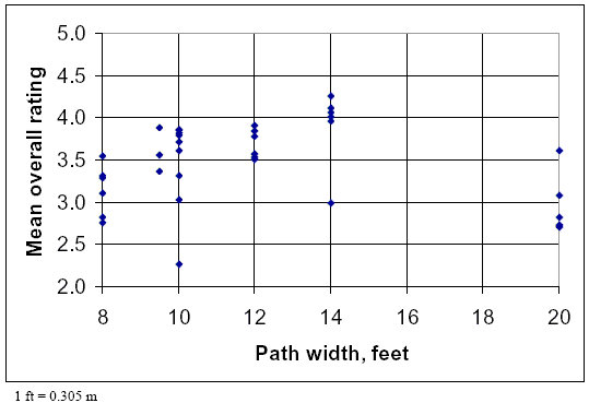 Figure 26. Graph. Effects of path width on overall rating. This figure contains a dot graph. The Y axis label is mean overall rating with a range of 2.0 to 5.0 and the X axis label is path width, feet with a range of 8 to 20. The dots generally follow a shallow inverted V pattern with the peak around a 4.0 rating at 14 feet.