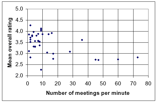 Figure 27. Graph. Effects of the number of meetings on overall rating. This figure contains a dot graph. The Y axis label is Mean overall rating with a range of 2.0 to 5.0 and the X axis label is number of meetings per minute with a range of 0 to 80. The dots generally slope gently downward from a cluster at a rating of 3.8 and 5 meetings per minute to a few at a rating of 2.7 and 40 to 75 meetings per minute.