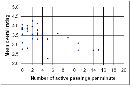 Figure 28. Graph. Effects of the number of active passings on overall rating. This figure contains a dot graph. The Y axis label is Mean overall rating with a range of 2.0 to 5.0 and the X axis label is number of active passings per minute with a range of 0 to 20. The dots generally slope gently downward from a cluster at a rating of 3.8 and 2 passings per minute to a few at a rating of 2.7 and 14 to 16 meetings per minute.