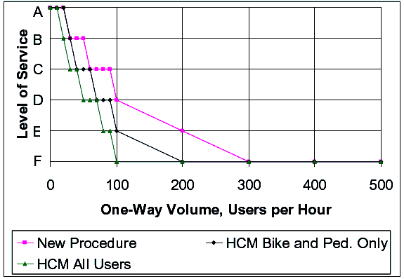 Figure 29. Graph. Comparison of recommended new LOS procedure to 2000 HCM procedure for 8-foot (two-lane) path with no centerline. This figure shows a line graph. The Y axis label is Level of service with a range of F to A (bottom to top) and the X axis label is one-way volume, users per hour with a range of 0 to 500. There are three lines; all run from top left to bottom right. The line labeled new procedure is on top and has the flattest slope, striking the F level of service at 300 users per hour. The line labeled HCM bike and pedestrian only is in the middle with the middle slope, striking the F level of service at 200 users per hour. The line labeled HCM all users is on the bottom and has the steepest slope, striking the F level of service at 100 users per hour.