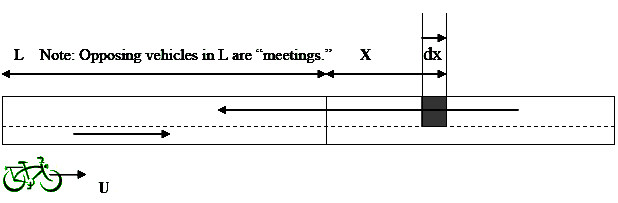 Figure 3. Schematic for meeting event estimation. This is a plan view of a length L of a two-lane, two-way path. A bicycle is traveling in one lane of the path at speed U. The drawing shows a long distance along the path beyond L called X and a short distance within X called DX.