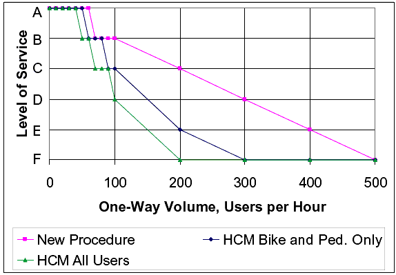 Figure 30. Graph. Comparison of recommended new LOS procedure to 2000 HCM procedure for 12-foot (three-lane) path with no centerline. This figure shows a line graph. The Y axis label is level of service with a range of F to A (bottom to top) and the X axis label is one-way volume, users per hour with a range of 0 to 500. There are three lines; all run from top left to bottom right. The line labeled new procedure is on top and has the flattest slope, striking the F level of service at 500 users per hour. The line labeled HCM bike and pedestrian only is in the middle with the middle slope, striking the F level of service at 300 users per hour. The line labeled HCM all users is on the bottom and has the steepest slope, striking the F level of service at 200 users per hour.