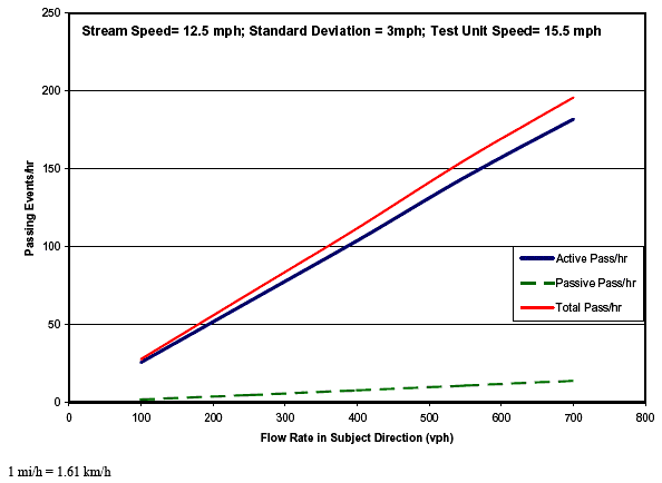 Figure 5. Graph. Sensitivity of hourly passing rates to directional flow rates. This figure shows a line graph. The Y axis label is passing events per hour with a range from 0 to 250 and the X axis label is flow rate in subject direction (volume per hour) with a range of 0 to 800. There are three lines; all three run from bottom left to top right, with different slopes. The line labeled passing pass per hour has the smallest slope rising only to about 20 passing events per hour, the line labeled active pass per hour has the middle slope rising to about 170 passing events per hour, and the line labeled total passing per hour has the steepest slope rising to about 190 passing events per hour. A text box says the figure applies to a stream speed equals 12.5 miles per hour; a standard deviation equals 3 miles per hour; and a test unit speed equals 15.5 miles per hour.