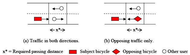 Figure 6. Delayed pass cases on a two-lane path. Case A, labeled traffic in both directions, shows a two-way, two-lane path with two segments. In the left segment is a passing bicycle. In the right segment, labeled X* equals required passing distance, is an overtaken mode traveling in each direction. Case B, labeled opposing traffic only, shows another two-way, two-lane path with two segments. In the left segment is a passing bicycle. In the right segment, labeled X* equals required passing distance, in the same lane as the passing bicycle but headed in the opposite direction is another passing bicycle, while in the other lane is an overtaken mode also traveling in the opposite direction.