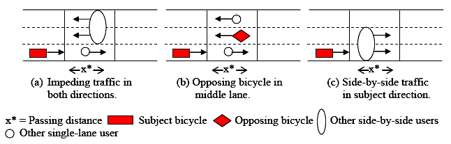Figure 7. Schematic of delayed passing on a three-lane path. All three cases in this figure show a two-way, three-lane path with two segments. In case A, in the bottom lane of the left segment is a passing bicycle traveling to the right. The entities in the right segment, labeled X* equals required passing distance, vary by case. In case a, labeled impeding traffic in both directions, the top two lanes contain a side-by-side user entity traveling to the left while the bottom lane contains a single lane user traveling to the right. In case B, labeled opposing bike in middle lane, the top lane contains a single lane user traveling to the left, the middle lane contains a passing bicycle traveling to the left, and the bottom lane contains a single lane user traveling to the right. In case C, labeled side-by side traffic in subject direction, the bottom two lanes contain a side-by-side user entity traveling to the right.