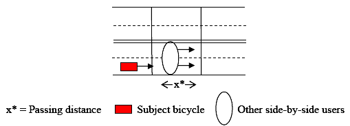 Figure 8. Schematic of delayed passing on four-lane path. This figure shows a four-lane, two-way path. In the center there is a double line. A bicycle traveling left-to-right in the bottom lane is being blocked by side-by-side users in the bottom and second-from-bottom lanes.
