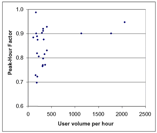 Figure 9. Graph. PHF as a function of hourly volume. This figure contains a dot graph. The Y axis label is peak hour factor with a range of 0.6 to 1.0 and the X axis label is user volume per hour with a range of 0 to 2500. The dots generally follow an inverted capital L pattern with the vertical portion between 100 and 400 users per hour and the horizontal portion between 0.9 and 0.95 peak hour factor