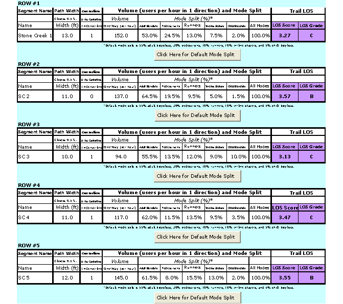 Figure 2. Screen capture. Existing conditions LOS analysis. This screen capture from the Shared-Use Path LOS Calculator shows the results of the average weekend, one-way, per-hour, volume counts, and mode splits for the case being studied in the text. Each of five rows of data, displayed in tabular format across the row, is sorted for the trail segment named in the row and is followed by a button on the screen reading, "Click Here for Default Mode Split."