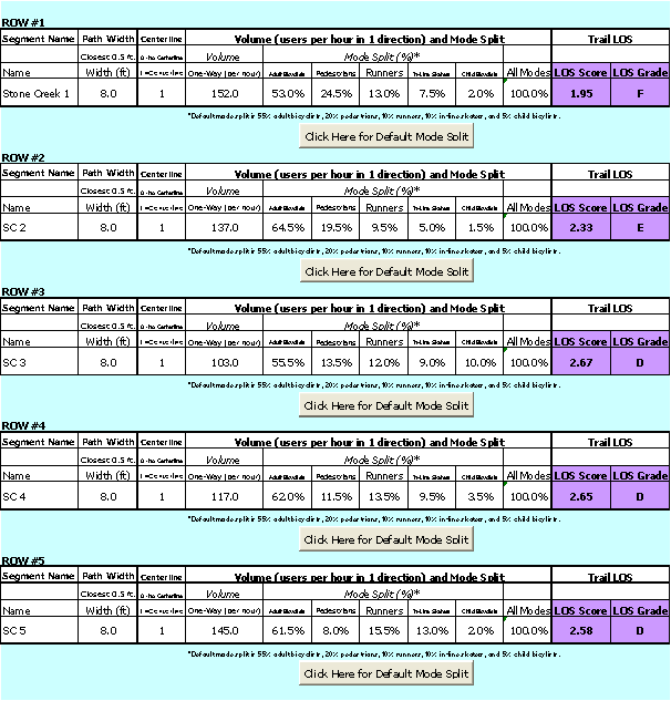 Figure 3. Screen capture. LOS for selected design widths. This screen capture from the Shared-Use Path LOS Calculator shows the widths and resulting LOS scores that were selected for each row of data for the five trail segments used in the previous figure. Each row is again followed by a button on the screen reading, “Click Here for Default Mode Split.”