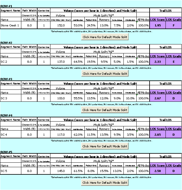 Figure 3. Screen capture. LOS for selected design widths. This screen capture from the Shared-Use Path LOS Calculator shows the widths and resulting LOS scores that were selected for each row of data for the five trail segments used in the previous figure. Each row is again followed by a button on the screen reading, “Click Here for Default Mode Split.”