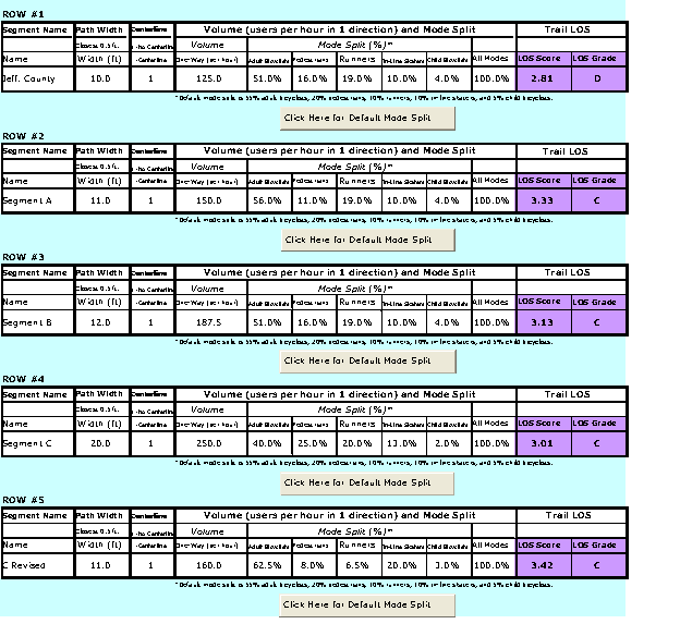 Figure 4. Screen capture. LOS for 10-year projected volumes and selected design widths. This screen capture from the Shared-Use Path LOS Calculator shows the results of a revision to one of five segments studied in the text (not the same segments as for the previous two figures). The visual format is quite similar to that of the two previous figures. Each row is again followed by a button on the screen reading, “Click Here for Default Mode Split.”