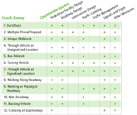 Passage includes a matrix that shows the types of countermeasures available for each of the 12 crash groups.