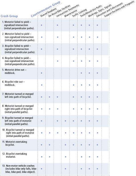 Bike safe includes a matrix that shows the types of countermeasures available for each of the 13 crash groups.