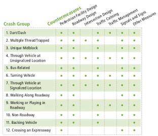 Figure 5. Countermeasure matrix. Screen capture. The matrix lists 12 crash groups down the side: Dart / dash, multiple threat / trapped, unique midblock, through vehicle at unsignalized location, bus-related, turning vehicle, through vehicle at signalized location, walking along roadway, working or playing in roadway, nonroadway, backing vehicle, and crossing expressway. Seven countermeasures are listed across the top of the matrix: pedestrian facility design, roadway design, intersection design, traffic calming, traffic management, signals and signs, other measures. The matrix uses dots to indicate which countermeasure is a remedy for each crash group.