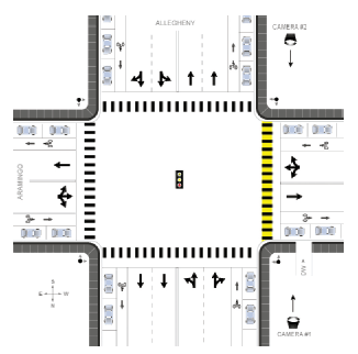 Figure 1. Illustration and Photo. An example of an illustration and a screen capture from the video shown to evaluators. This illustration shows the intersection of two roads, Allegheny, which runs north to south, and Aramingo, which runs west-east. Allegheny is a four lane road with bike lanes in both directions and parallel onstreet parking on both sides of the street. Aramingo is a two lane road with bike lanes in both directions and parallel onstreet parking on both sides of the street. The illustration shows two cameras positioned along the sidewalk parallel to Allegheny that capture the north-south crosswalk on the west side of the intersection. Camera 1 is on the west side of Allegheny, several yards north of the intersection. Camera 2 is on the west side of Allegheny, several yards south of the intersection.