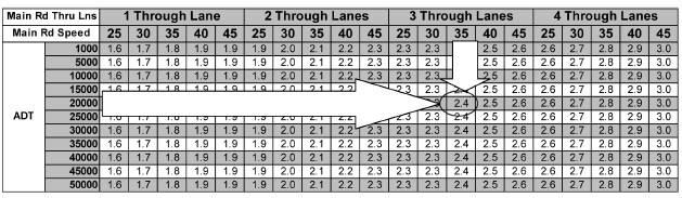 Figure 2. Chart. Figure 2. An example of a quick reference table found in the User Guide. The image is a demonstration of how to find the safety index value of an intersection by using a quick reference table found in the User Guide. The image shows a portion of the table and two arrows pointing from the appropriate row and column to the intersecting cell with the corresponding safety index value. For this example, the safety index value obtained from the table is 2.4.