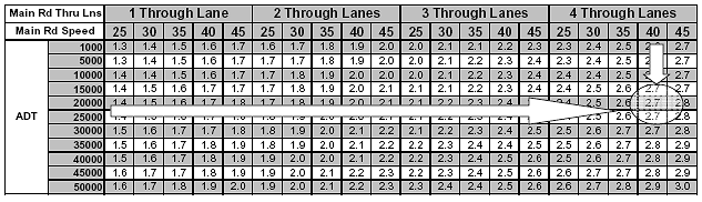 Figure 14. Image. Spreadsheet Calculation of Ped I-S-I Value. The image is a screenshot showing the Excel spreadsheet calculation of the safety index value for the same intersection shown in Figures 11, 12, and 13. The appropriate data has been filled into the spreadsheet in order to calculate the Pedestrian I-S-I value. In this example, the spreadsheet calculator produces a safety index value of 2.7.