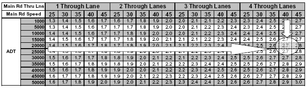 Figure 15. Image. Quick Reference Table-Pedestrian (Signalized and Noncommercial Area). The image is a demonstration of how to find the Ped I-S-I value of the same intersection shown in Figures 11, 12, and 13 by using the quick reference table. The image shows a portion of the table and two arrows pointing from the appropriate row and column to the intersecting cell with the corresponding Ped ISI value. For this example, as previously calculated, the Ped I-S-I value obtained from the Quick Reference Table is 2.7.