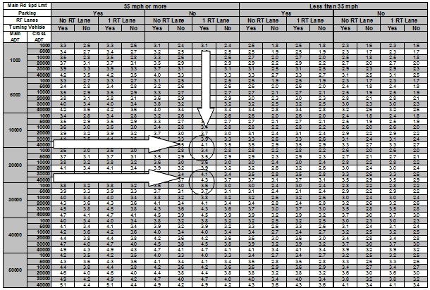 Figure 20. Image. Quick Reference Table-Bicycle Through (Signalized With No Bike Lane). This image is a demonstration of how to find the Bicycle I-S-I Through value of this intersection using the quick reference table. The image shows a portion of the table and three arrows pointing from the appropriate rows and column to the intersecting cells with the corresponding Bicycle I-S-I Through value. For this example the Through value will lie between 3.7/3.9 and 3.9/4.1. The calculated value from the spreadsheet shown in Figure 19 was 4.0.