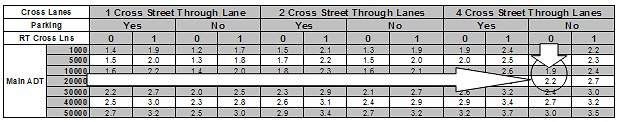 Figure 21. Image. Quick Reference Table-Bicycle Right Turn. This image is a demonstration of how to find the Bicycle ISI right-turn value of this intersection using the quick reference table. The image shows a portion of the table and two arrows pointing from the appropriate row and column to the intersecting cell with the corresponding Bicycle I-S-I right-turn value. For this example the right-turn value will lie between 1.9 and 2.2. The calculated value from the spreadsheet shown in Figure 19 was 2.1