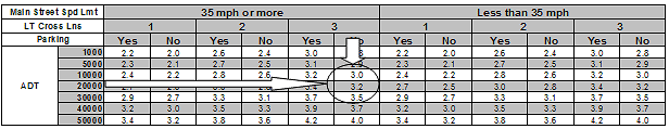 Figure 22. Image. Quick Reference Table-Bicycle Left Turn (Signalized with No Bike Lane). This image is a demonstration of how to find the Bicycle I-S-I left-turn value of this intersection using the quick reference table. The image shows a portion of the table and two arrows pointing from the appropriate row and column to the intersecting cell with the corresponding Bicycle I-S-I left-turn value. For this example the left-turn value lies between 3.0 and 3.2. The calculated value from the spreadsheet shown in Figure 19 was 3.2.