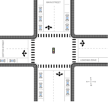 Figure 3. Illustration for Bicyclist Survey. The illustration shows the intersection of two roads, Main Street and Cotton Street. Cotton Street runs north-south and Main Street runs west-east. Cotton Street is a two-lane road with parallel onstreet parking on the west side of the street north of the intersection and a loading zone on the west side of the street south of the intersection. Main Street is a two-lane road with parallel onstreet parking on both sides of the road.