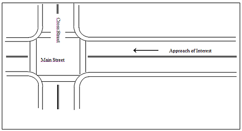 Figure 6. Illustration of Bicycle Approach. The illustration shows a generic intersection of two roads, Main Street and Cross Street. Cross Street runs north-south and Main Street runs west-east. Both streets have one travel lane in each direction. The section of Main Street approaching the intersection from the east is labeled "Approach of Interest." Therefore, the approach of interest is along Main Street and perpendicular to Cross Street.