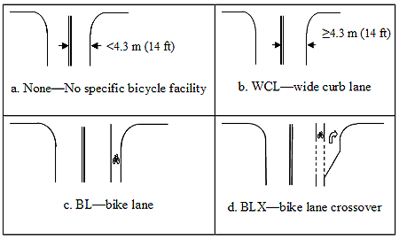 A. None-no specific bicycle facility. The illustration shows a two-lane road approaching the intersection with another road. Both lanes have a width of less than 4.3 meters (14 feet).  B. WCL-wide curb lane. The illustration shows the same two-lane road with lane width greater than or equal to 4.3 meters (14 feet). C. BL-bike lane shows the same two-lane road with a separate bicycle lane to the right of the right lane. D. BLX-bike lane crossover shows the same road with the separate bike lane, but shows the bike lane continuing straight through the intersection while a right turn lane crosses through the bike lane. The lines delineating the bike lane are dotted where the right turn lane crosses though.