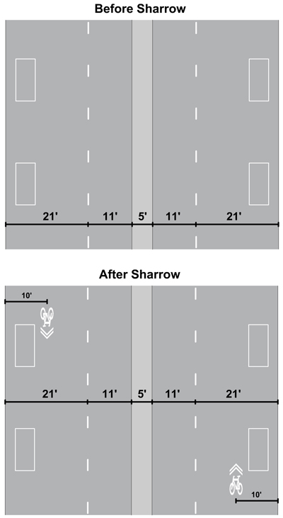 Illustration. Cross section view of Massachusetts Avenue before and after sharrow installation. Click here for more information.